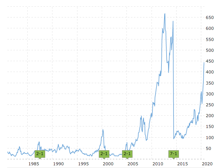 Apple's 4-1 Stock Split: What does it mean, and is it a ...