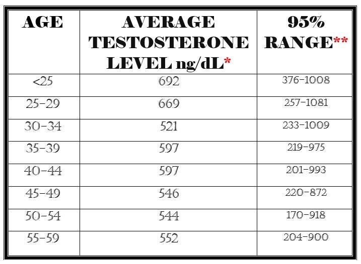 Healthy Testosterone Levels Chart