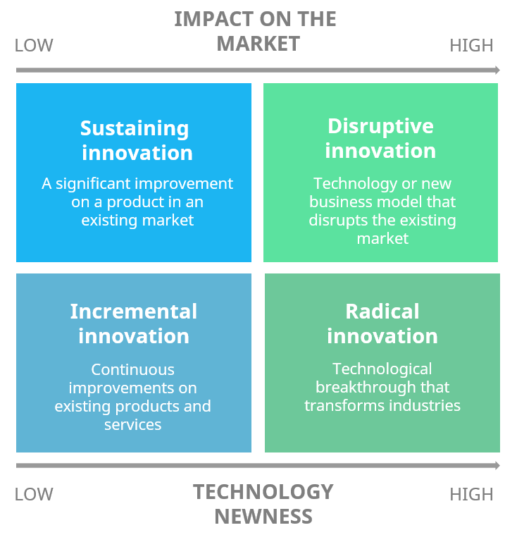 Types of Innovation — The Ultimate Guide with Definitions and Examples