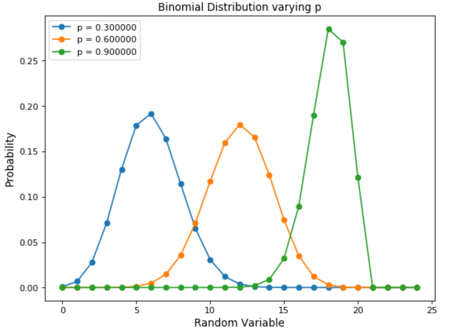 Probability Distribution In Data Science