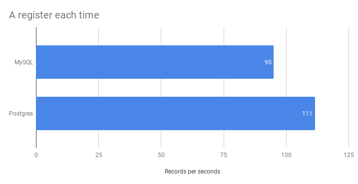 Persisting Fast In Database Jpa Jeronimo Lopez Medium