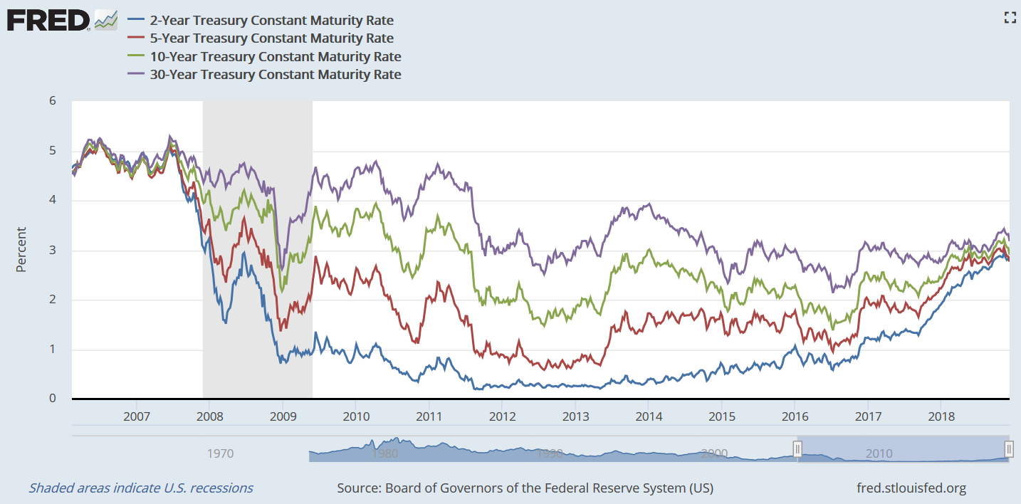 Investing With An Inverting Yield Curve Should You Expect Another Financial Crisis By Duino S Datadriveninvestor Investing With An Inverting Yield Curve Should You Expect Another Financial Crisis By Duino S Datadriveninvestor
