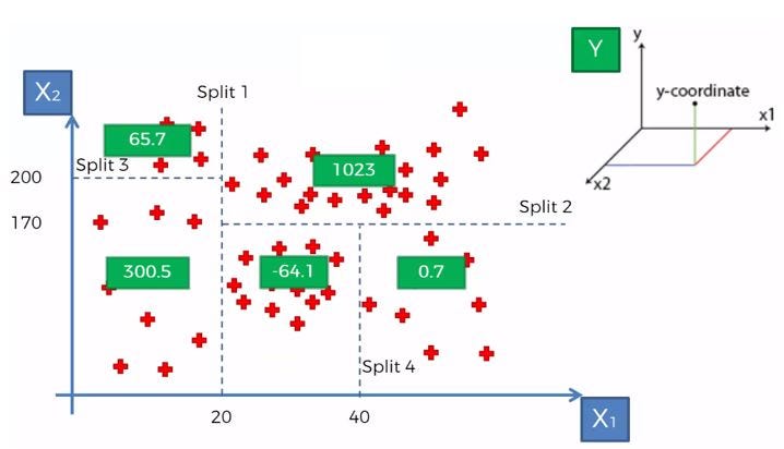 decision tree regression