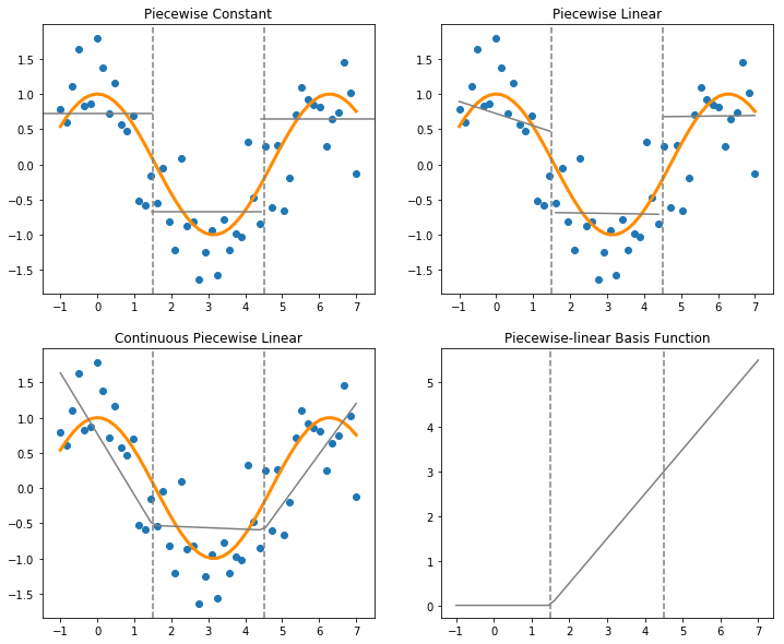regression basis expansion, polynomials & splines by Michał Oleszak Towards Data