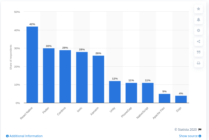 7 Popular Cross Platform App Development Tools That Will Rule In 2021 By Sophia Martin Data Driven Investor Medium