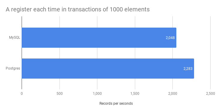 Persisting Fast In Database Jpa Jeronimo Lopez Medium