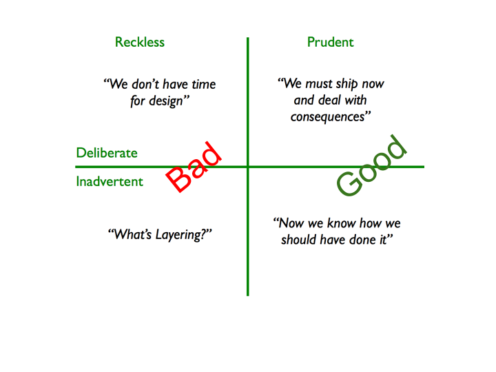 Technical Debt A Catchall Phrase By Leena Continuous Delivery Medium