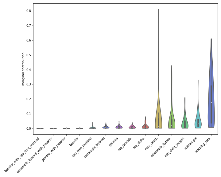 A violin plot showing the most important hyperparameters and interactions for XGBoost over all datasets