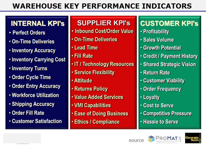 Understand Which Key Performance Indicators or KPIs Make your Warehouse