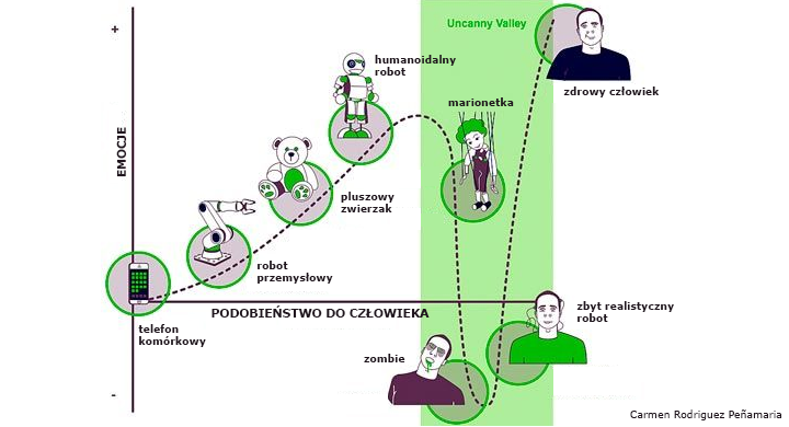 Dolina niesamowitości, czyli przerażające roboty | by Adrian Dampc |  Archiwum UX Watch | Medium