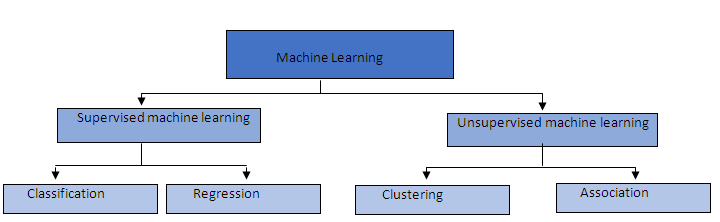 Regression Versus Classification 