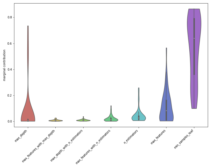 The violin plot of importances for this set of hyperparameters for random forest, showing min samples leaf to be by far the most important hyperparamete