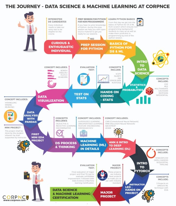 How are AI, Machine Learning, Deep Learning & Data Science Related?