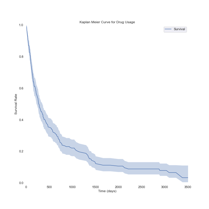 The Cox Proportional Hazards Model By Ravi Charan Towards Data Science