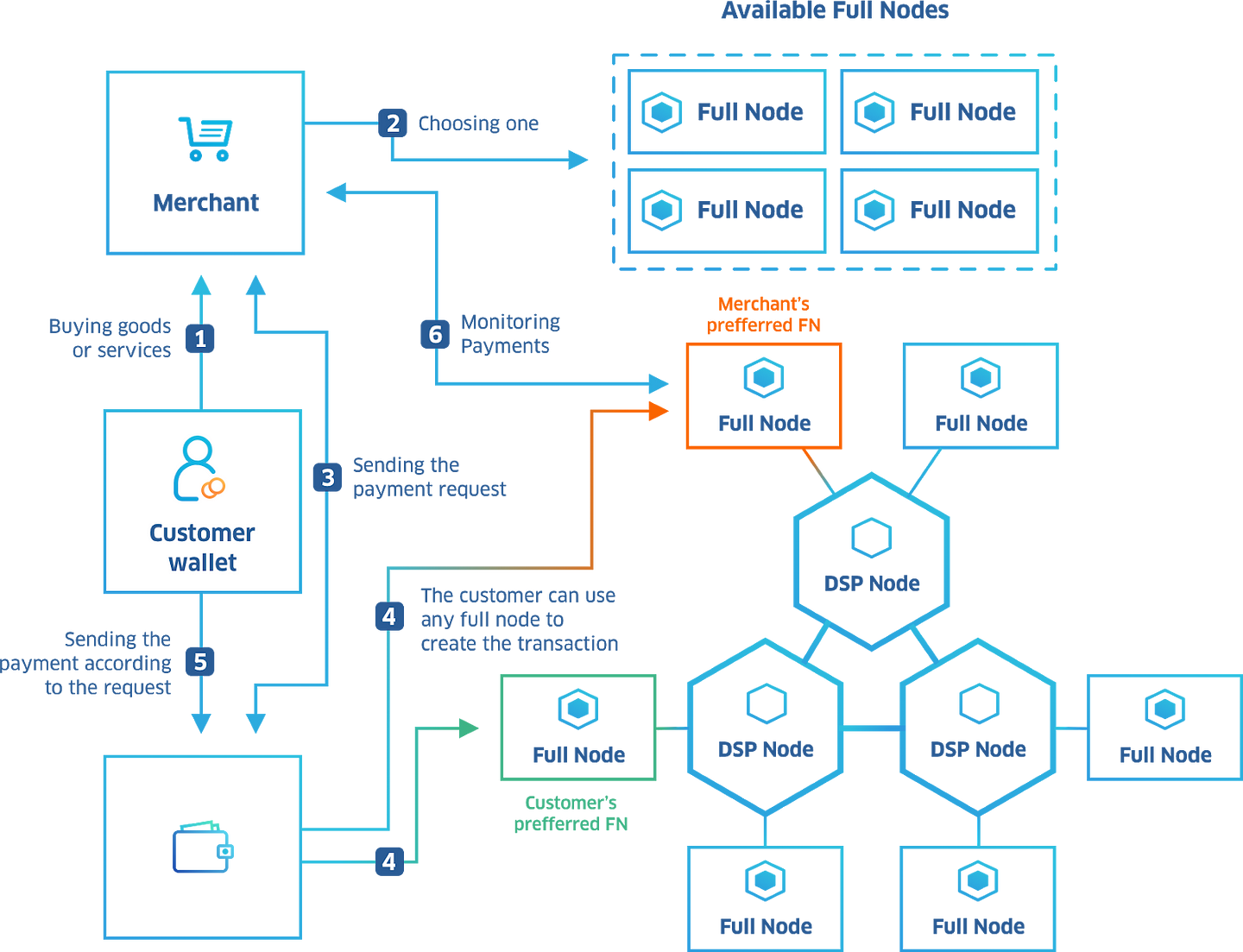 COTI Opens Full Node Registration and Reveals Staking ...