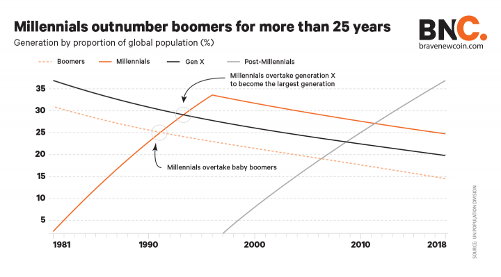 Millennials Years Range Chart