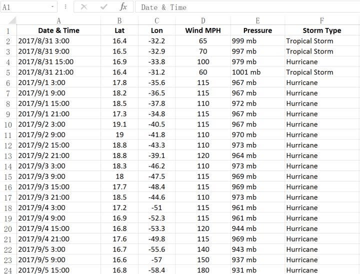 Hurricane Pressure Chart