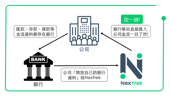 描述銀行、公司與帳務系統NexTrek間的關係