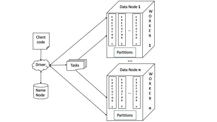 Understanding Spark as if you had designed it | Towards Data Science