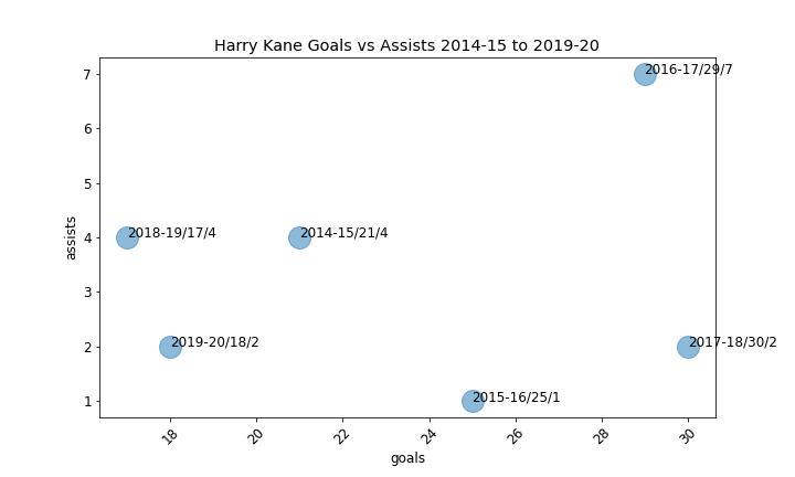 Harry Kane Goal vs Assist statistics