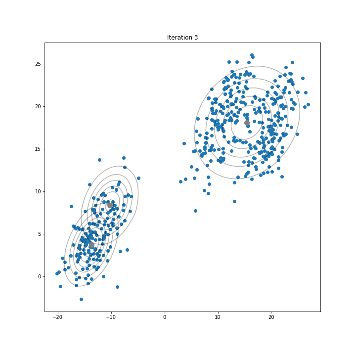 Gaussian Mixture Models(GMM). Understanding GMM: Idea, Maths, EM… | by ...