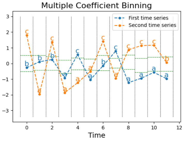 A Brief Survey Of Time Series Classification Algorithms By Alexandra Amidon Towards Data Science