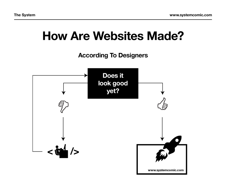 How are websites made some charts and insights by rosscott i
