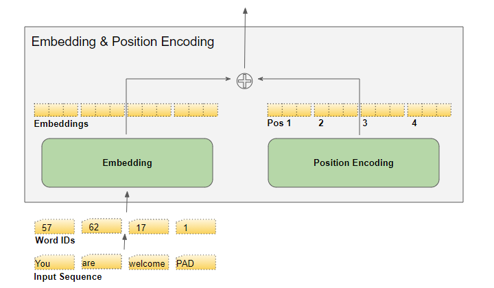 Transformers Explained Visually (Part 2): How it works, step-by-step ...