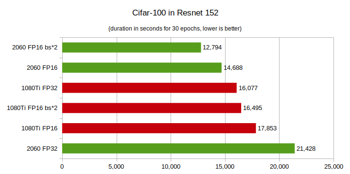 Rtx 60 Vs Gtx 1080ti Deep Learning Benchmarks Cheapest Rtx Card Vs Most Expensive Gtx Card By Eric Perbos Brinck Towards Data Science Rtx 60 Vs Gtx 1080ti Deep Learning Benchmarks Cheapest Rtx Card Vs Most Expensive Gtx Card By Eric Perbos Brinck Towards Data Science