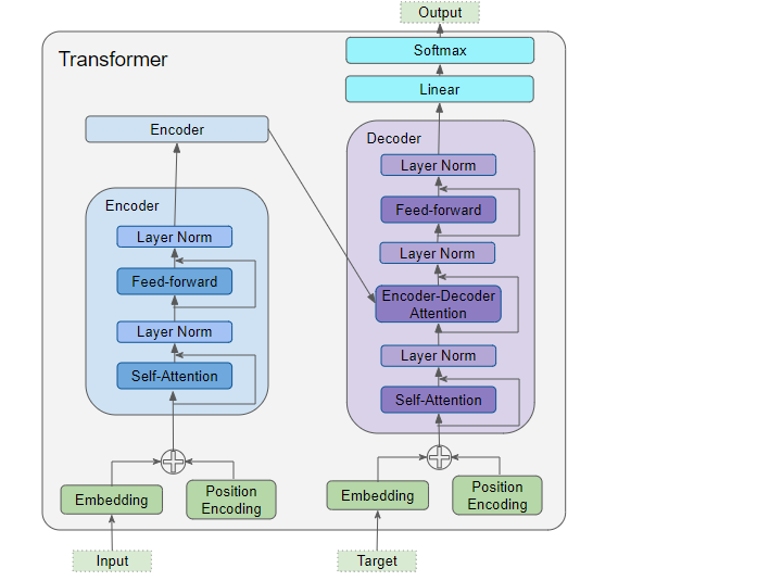 Transformers Explained Visually (Part 2): How it works, step-by-step ...