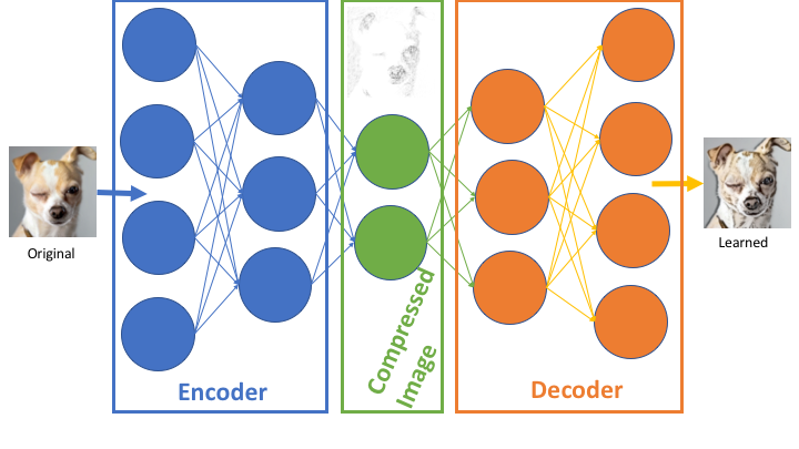 Using TensorFlow Autoencoders with Music | by Wezley Sherman | Good ...