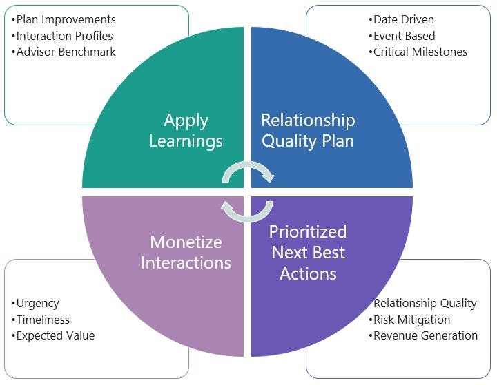 How Relationship Quality Plans Improve Wealth Management Corporate 