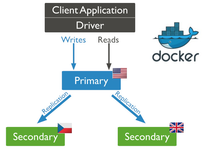 MongoDB - deploy a replica set. Easy as pie | by Tabidoo | Tabidoo | Medium