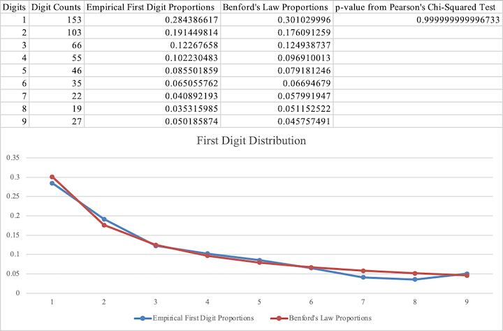 loi de benford excel