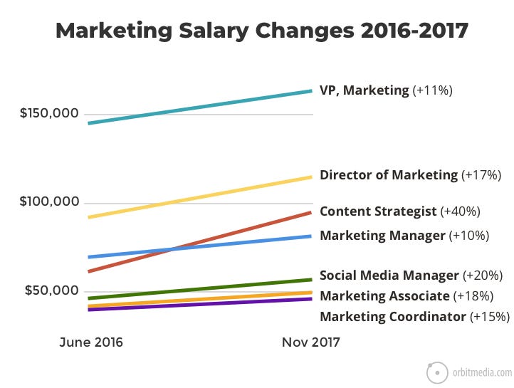 How Much Do Marketers Make in 2018? by AMA AMA Marketing News Medium