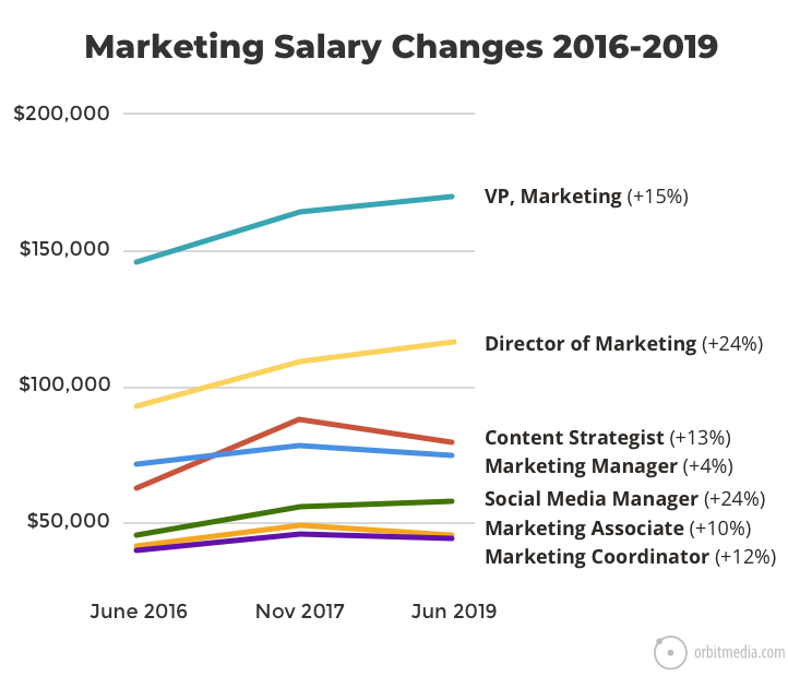 Digital Marketing Coordinator Salary