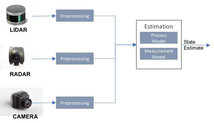 Multi sensor fusion kalman filter