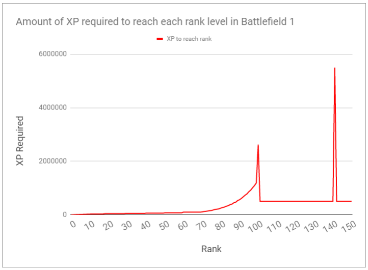 Battlefield 3 Progression Chart