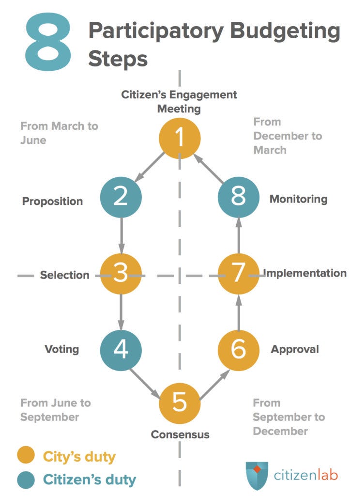 8 Steps To Effective Participatory Budgeting - CitizenLab - Medium