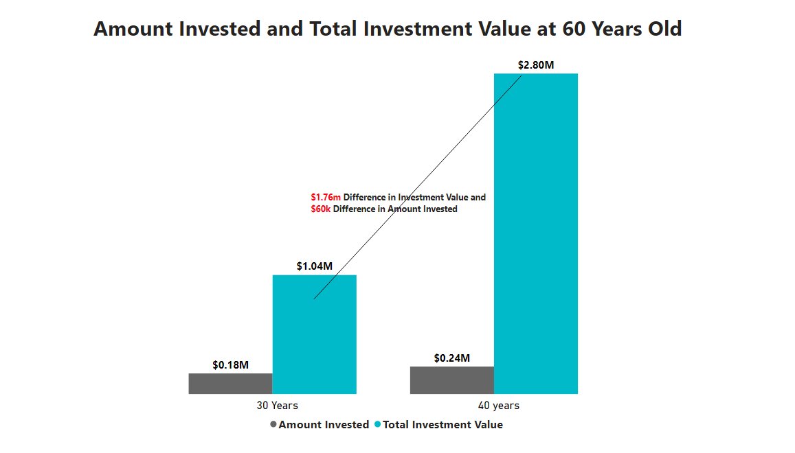 A graphical representation of the difference time taken to start investing can make