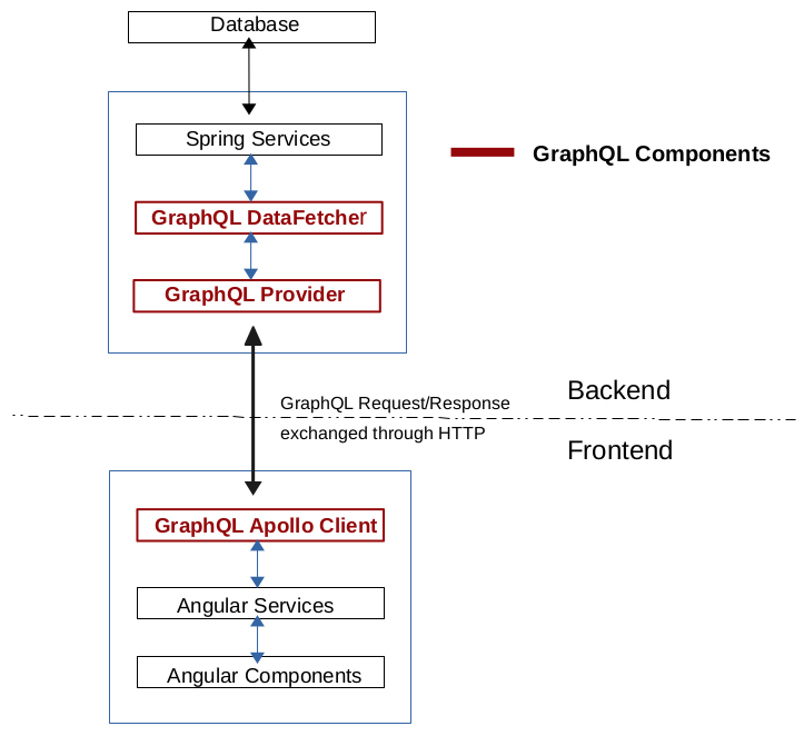 Graphql A Detailed Example With Java Spring Boot And Apollo Angular By Srikanth Koraveni Engineering Zemoso Medium