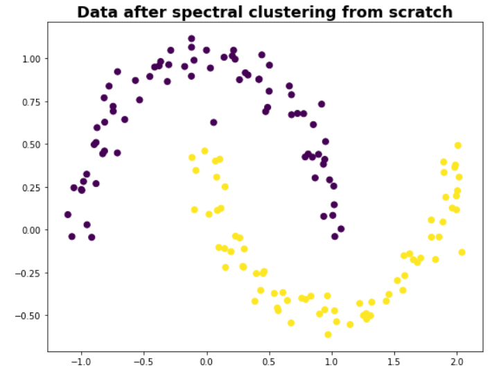 Spectral Clustering From Scratch. Spectral Clustering algorithm… | by ...