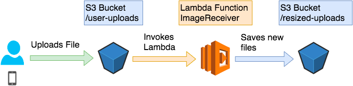 Learning Lambda — Part 1 - The Symphonium - Medium