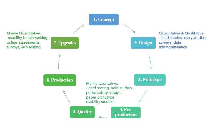 Aligning UX Research with the Product Development Cycle | by Jeta ...