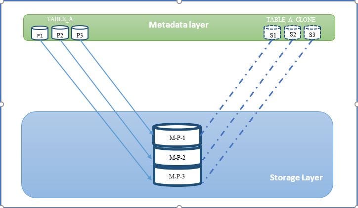 Snowflake S Cloud Data Warehouse Zero Copy Cloning By Dinesh Bommisetty Medium