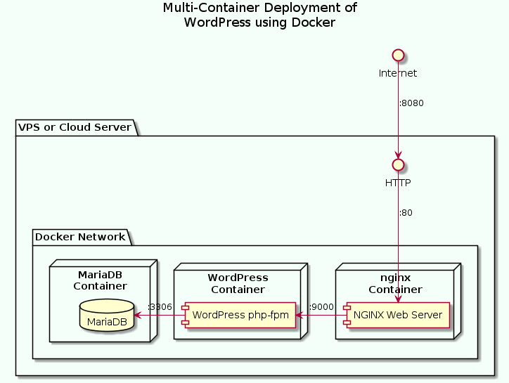 Запустить контейнер с ubuntu используя dockerfile собрать связку nginx php fpm в одном контейнере