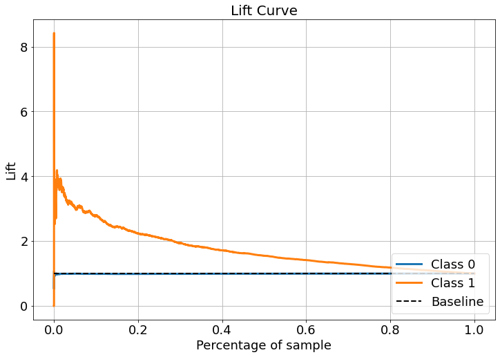 How to Evaluate Classification Model Performance with Cumulative Gains, Lift Curves and Python