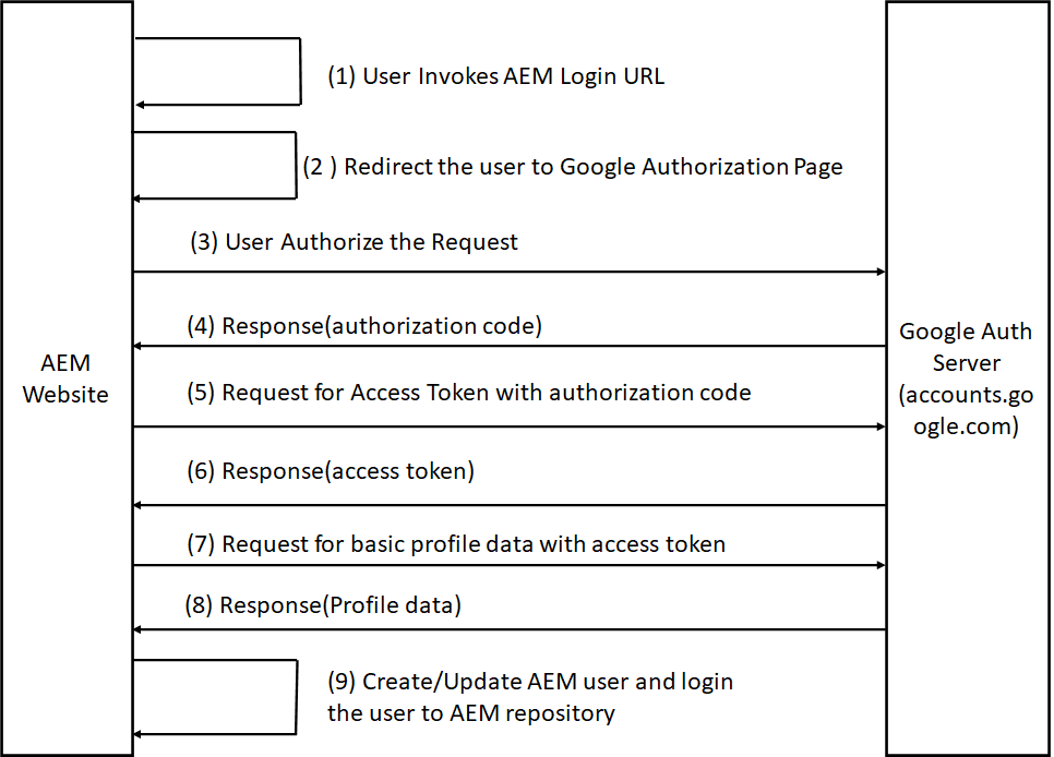 aem-social-login-with-google