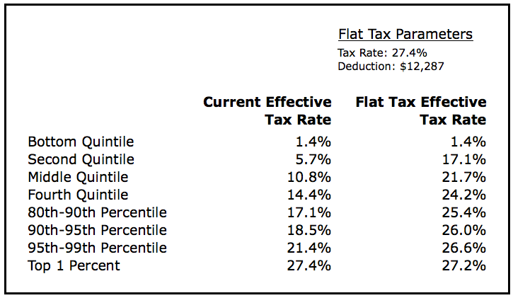 Flat Tax Chart