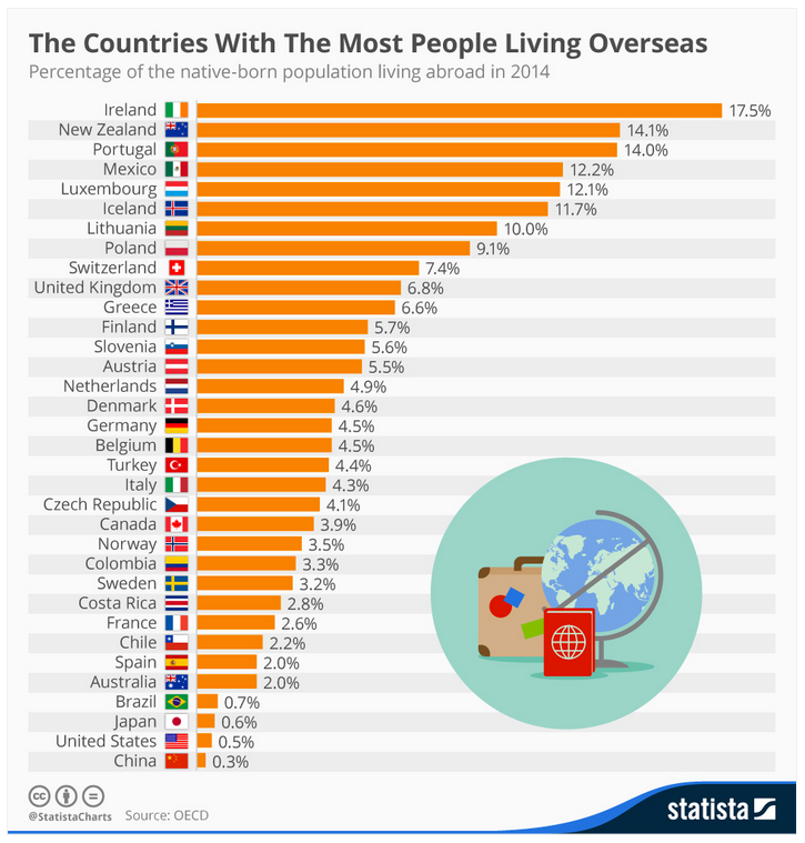 Countries With The Most People Living Overseas - Vistatec - Medium